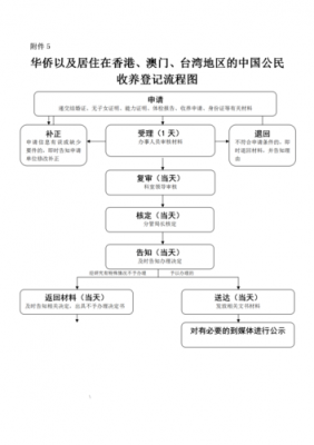 领养手续办理流程（领养手续有多难）-第2张图片-祥安律法网