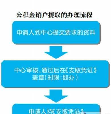 公积金消户流程（公积金销户怎么消）-第3张图片-祥安律法网