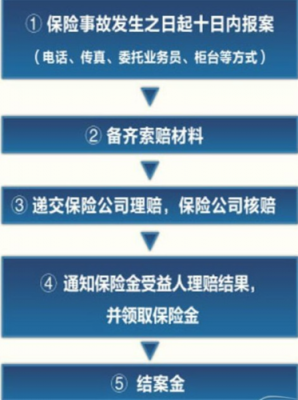 理赔报案流程平安（平安理赔报销多久到账）-第3张图片-祥安律法网