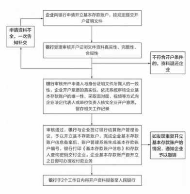 银行公户流程（怎么办银行公户）-第1张图片-祥安律法网