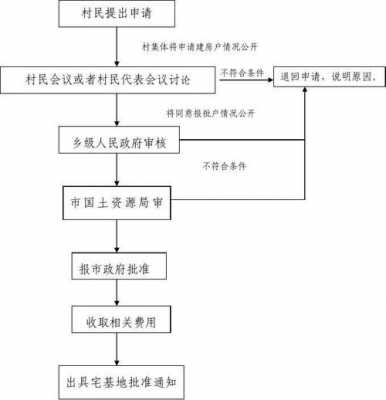 农村建房申请流程（农村建房申请流程图）-第2张图片-祥安律法网