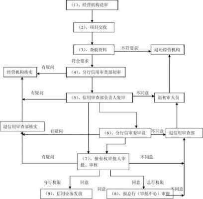 信用审批流程（银行的信用审批部是干什么的）-第2张图片-祥安律法网