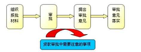 信用审批流程（银行的信用审批部是干什么的）-第3张图片-祥安律法网