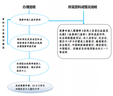 单位社保退费流程（单位社保退费怎么办理）-第3张图片-祥安律法网