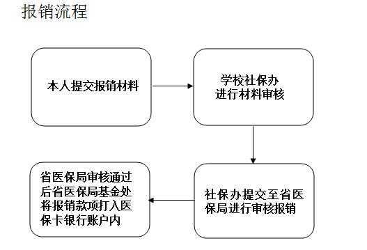 杭州特殊病种申请流程（杭州特殊病例医保怎么办理）-第3张图片-祥安律法网