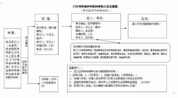 杭州特殊病种申请流程（杭州特殊病例医保怎么办理）-第2张图片-祥安律法网