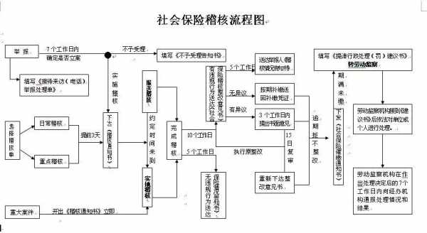 郑州社保稽查流程（郑州社保稽查流程视频）-第1张图片-祥安律法网