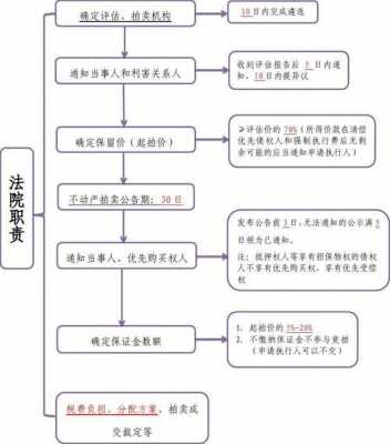 法院网拍流程（法院网上拍卖房子流程是什么）-第1张图片-祥安律法网