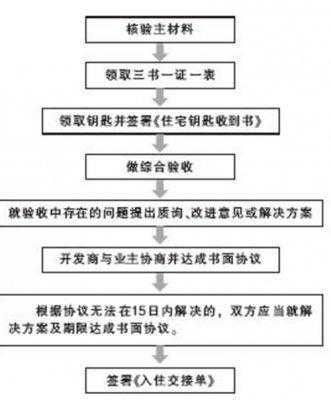 南昌收房流程（南昌新房交房有哪些费用）-第3张图片-祥安律法网