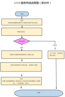 12319办理流程（12319是那个部门电话）-第2张图片-祥安律法网