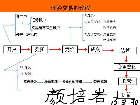 证券股票买卖流程（证券买卖技巧）-第1张图片-祥安律法网