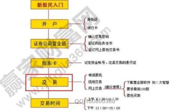 证券股票买卖流程（证券买卖技巧）-第2张图片-祥安律法网