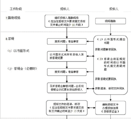 招标制作流程（制作招标流程思维导图）-第3张图片-祥安律法网