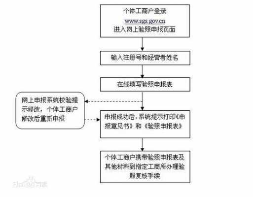 个体户网上设立流程（网上开通个体工商户）-第3张图片-祥安律法网