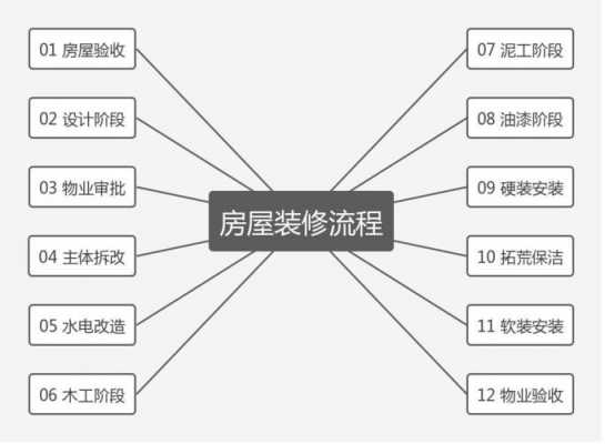 家用住宅装修流程（家庭装修）-第1张图片-祥安律法网