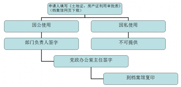 房产用地流程（房屋土地使用权证怎样办理）-第3张图片-祥安律法网