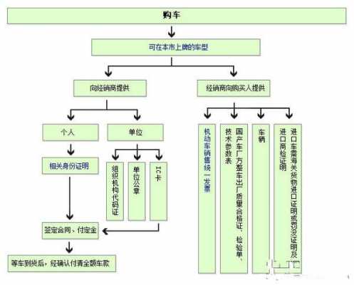 4s贷款买车流程图（4s贷款买车流程图）-第2张图片-祥安律法网