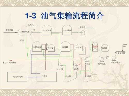 输流程（油气集输流程）-第1张图片-祥安律法网