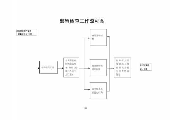 的监督检查流程（监督检查流程五个阶段）-第2张图片-祥安律法网