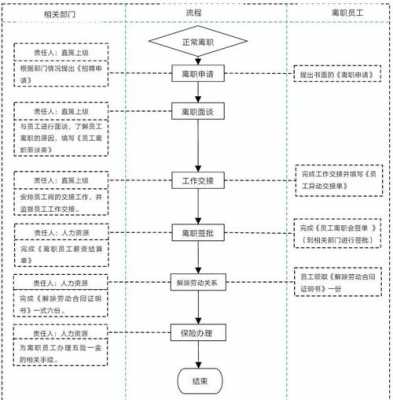 到岗与离职流程（到岗与离职流程一样吗）-第3张图片-祥安律法网