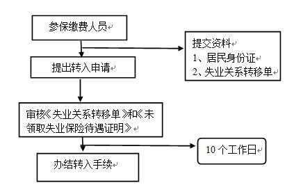 企业失业险办理流程（企业失业险办理流程）-第3张图片-祥安律法网