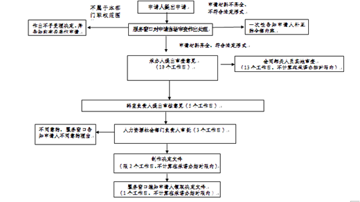 提流程要和批流程的人说吗（流程需要准备什么）-第2张图片-祥安律法网