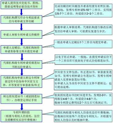 国防专利代理流程（国防专利多长时间授权）-第1张图片-祥安律法网