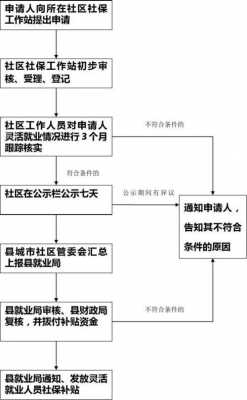 长治灵活就业办理流程（长治灵活就业办理流程图）-第3张图片-祥安律法网