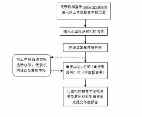 个体工商年检流程（个体户工商局年检流程）-第3张图片-祥安律法网