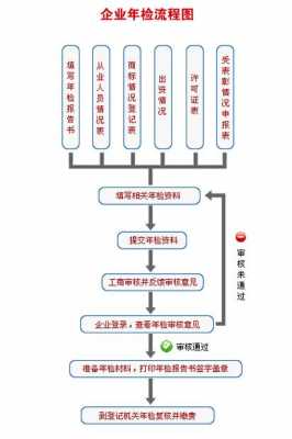 个体工商年检流程（个体户工商局年检流程）-第2张图片-祥安律法网