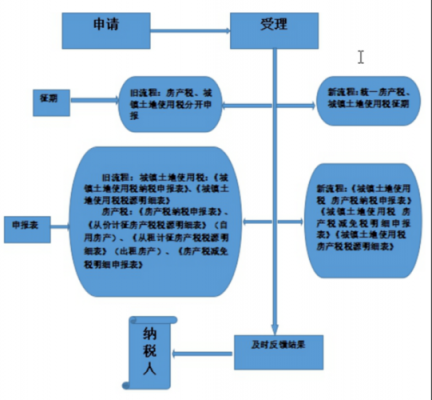 去零申报流程（零申报流程图）-第3张图片-祥安律法网