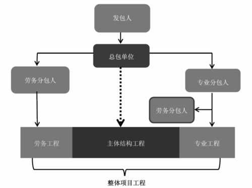 工程劳务分包流程（工程劳务分包什么意思）-第3张图片-祥安律法网