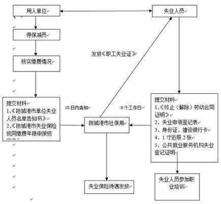 失业金领取流程（失业金领取流程跟材料?）-第3张图片-祥安律法网