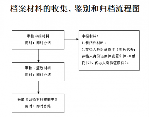 两个档案合并流程（两个档案合并流程是什么）-第1张图片-祥安律法网