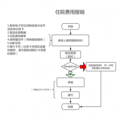 省内住院报销流程（省内住院怎么报销）-第1张图片-祥安律法网