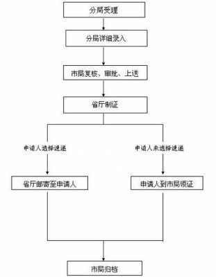 护照单位办理流程（护照单位办理流程及时间）-第2张图片-祥安律法网