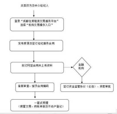 武汉买房网签流程（武汉买房网签流程详解）-第2张图片-祥安律法网