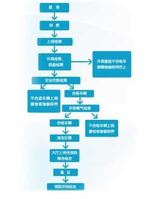 外地牌照异地验车流程（外地牌照异地验车流程及费用）-第2张图片-祥安律法网