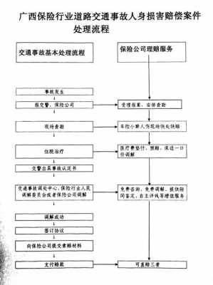 保险事故理赔流程（保险事故理赔流程及费用）-第3张图片-祥安律法网