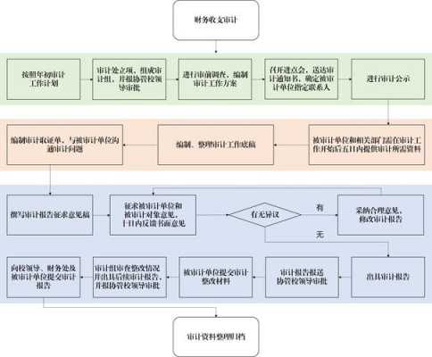 什么是审计流程（审计流程可以简单的分为3个步骤,分别是）-第1张图片-祥安律法网