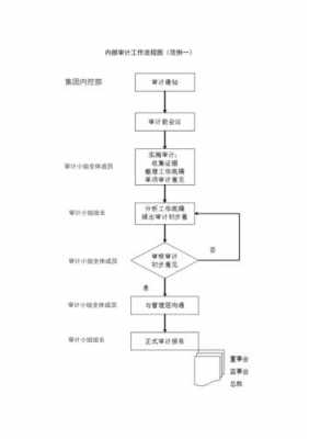 什么是审计流程（审计流程可以简单的分为3个步骤,分别是）-第2张图片-祥安律法网