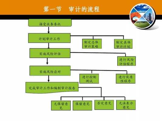 什么是审计流程（审计流程可以简单的分为3个步骤,分别是）-第3张图片-祥安律法网