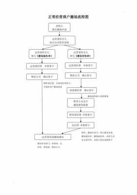 店铺撤店流程（门店撤店工作流程）-第3张图片-祥安律法网