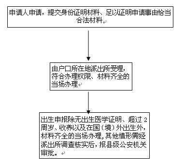 淮安户口手续流程（淮安户籍）-第1张图片-祥安律法网