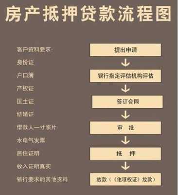 金融公司房产抵押流程（在金融公司做房子抵押贷款怎么收费的）-第2张图片-祥安律法网