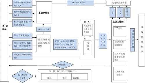 企业事故处理流程（企业发生事故）-第3张图片-祥安律法网