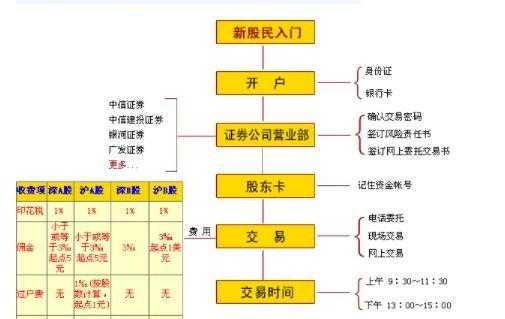 购买股票的流程6（购买股票详细步骤）-第1张图片-祥安律法网