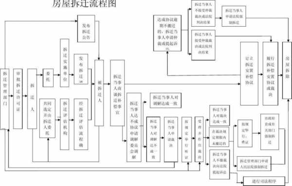 2016房屋动迁流程（动迁步骤）-第2张图片-祥安律法网