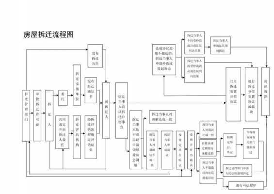 2016房屋动迁流程（动迁步骤）-第3张图片-祥安律法网