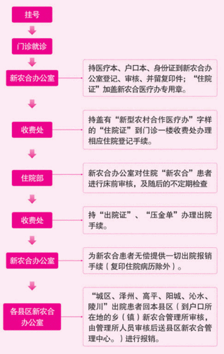 精准扶贫医保流程（精准扶贫医保报销流程）-第2张图片-祥安律法网